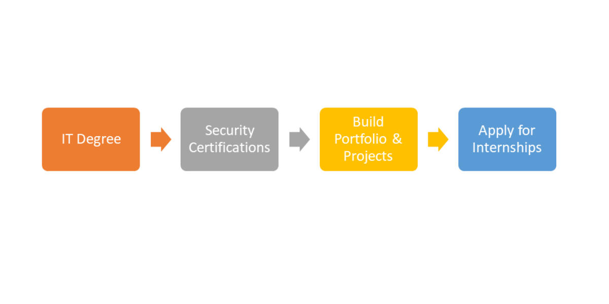 Step-by-step roadmap to start a cybersecurity career in Nepal